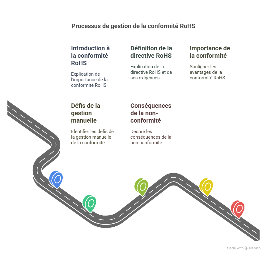 Introduction  Pourquoi la gestion de RoHS est essentielle aujourd’hui