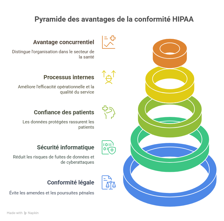 Introduction  Pourquoi les meilleures pratiques pour HIPAA sont essentielles aujourdhui