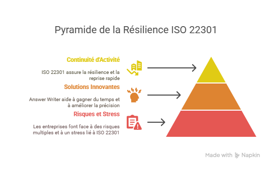 Introduction  Pourquoi réduire le stress lié à ISO 22301 est essentiel aujourdhui