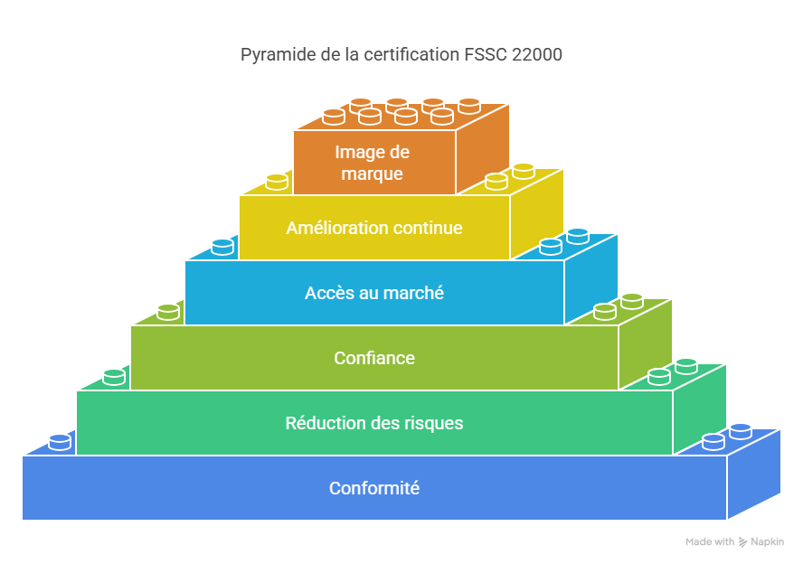 Introduction  Pourquoi répondre à FSSC 22000 est essentiel aujourd’hui