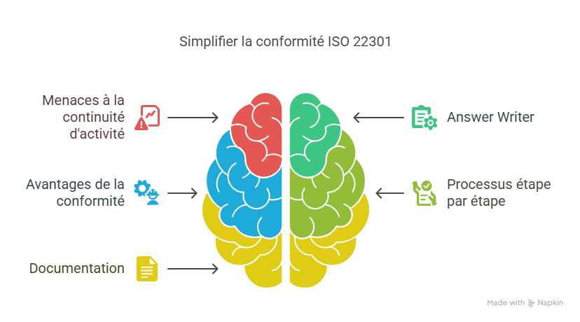 Introduction  Pourquoi répondre à ISO 22301 étape par étape avec Answer Writer est essentiel aujourdhui