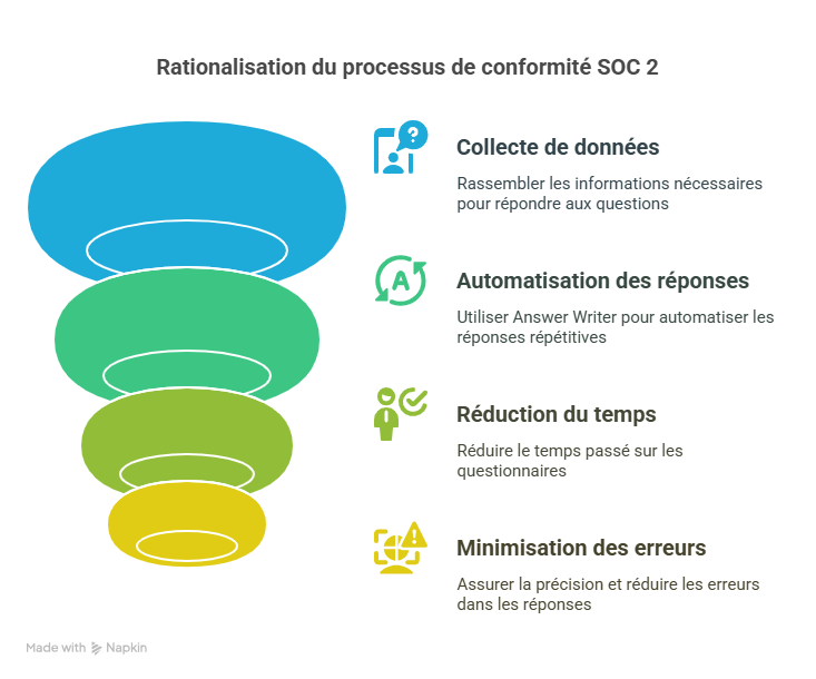 Introduction  Pourquoi répondre à SOC 2 étape par étape avec Answer Writer est essentiel aujourd’hui