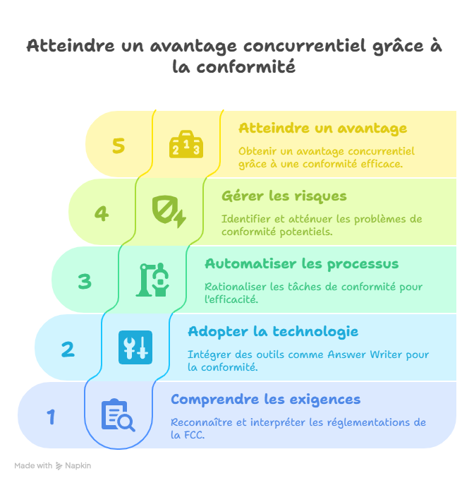 Perspective future  FCC Compliance dans les années à venir