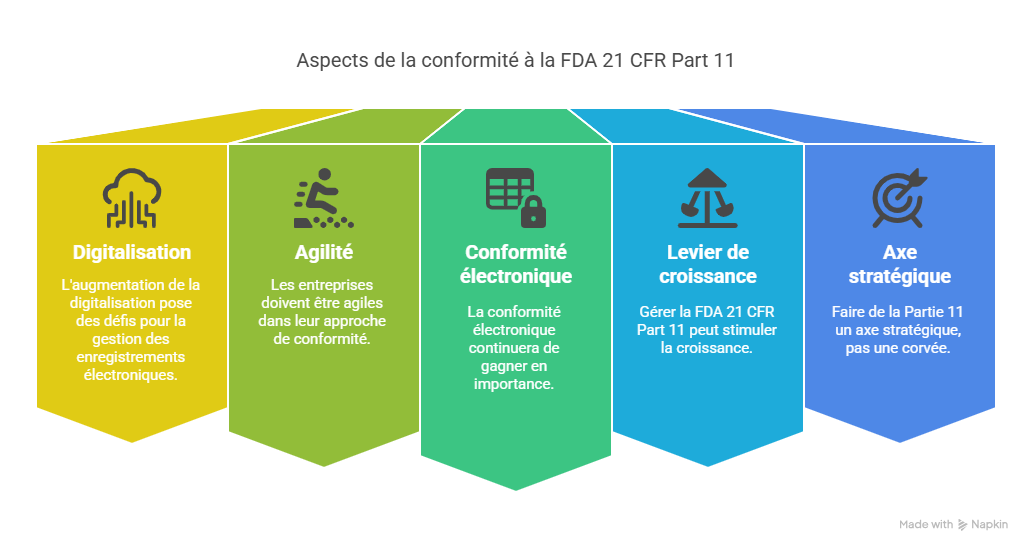 Perspective future  FDA 21 CFR Part 11 dans les années à venir