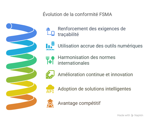 Perspective future  FSMA dans les années à venir