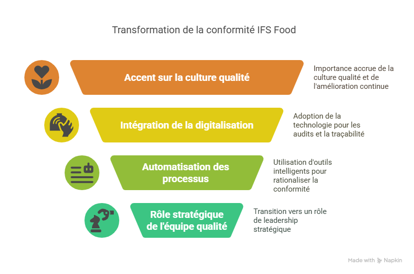 Perspective future  IFS Food dans les années à venir