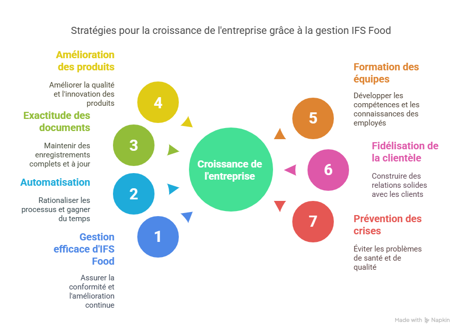 Perspective future  IFS Food et digitalisation documentaire