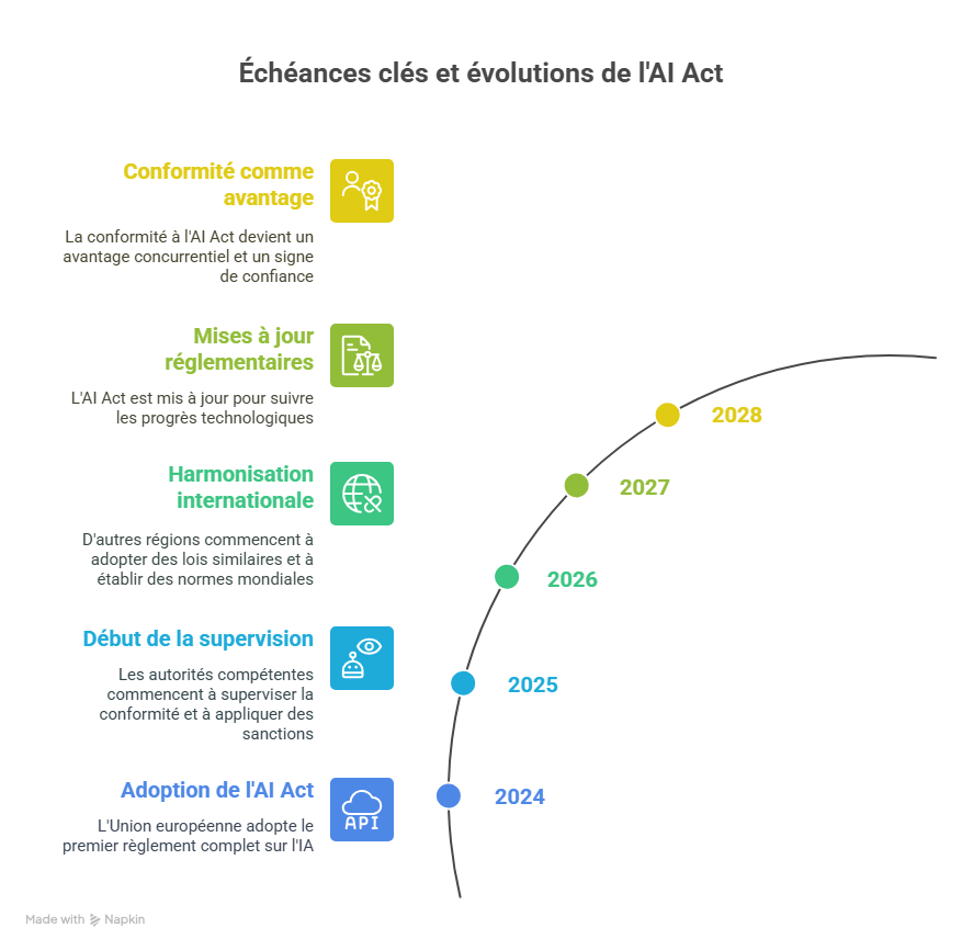 Perspective future  L’AI Act dans les années à venir