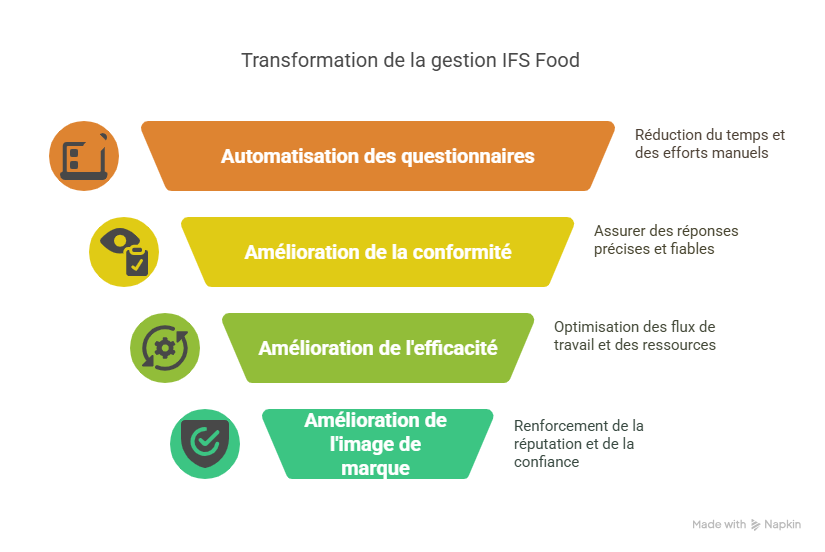 Perspective future  gérer IFS Food sans et avec Answer Writer dans les années à venir