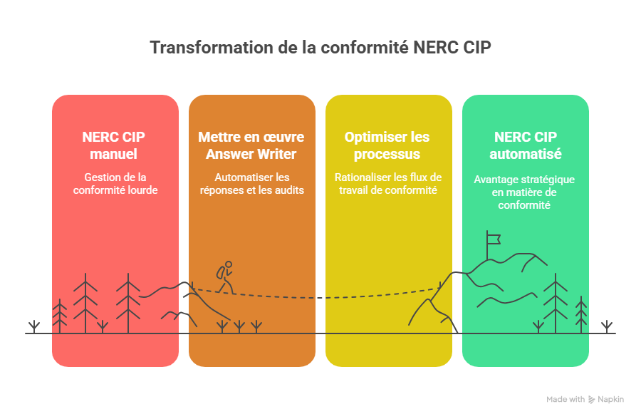 Perspective future  gérer NERC CIP sans et avec Answer Writer dans les années à venir