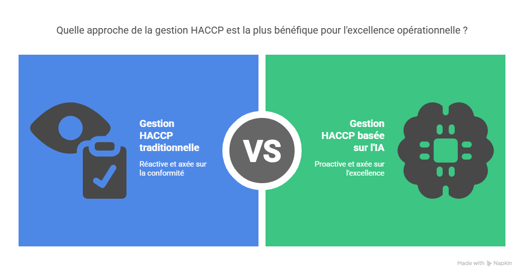 Perspective future  l’évolution de la gestion HACCP avec l’IA