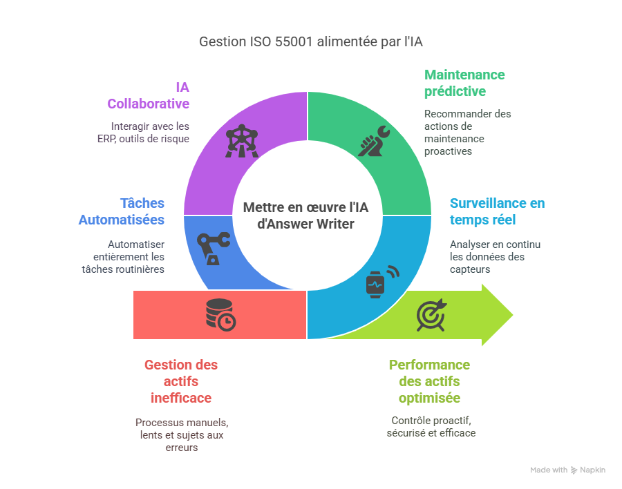 Perspective future  lIA dAnswer Writer transforme la gestion de ISO 55001 dans les années à venir
