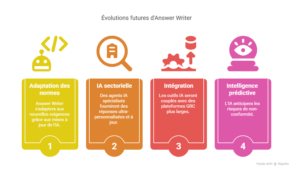 Perspective future  répondre à IFS Food avec Answer Writer dans les années à venir