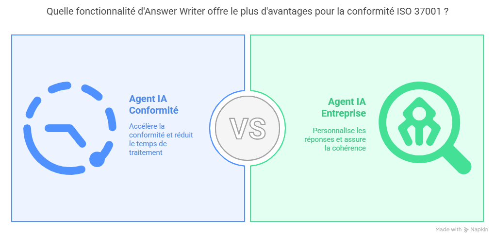 Pourquoi Réduire le stress lié à ISO 37001