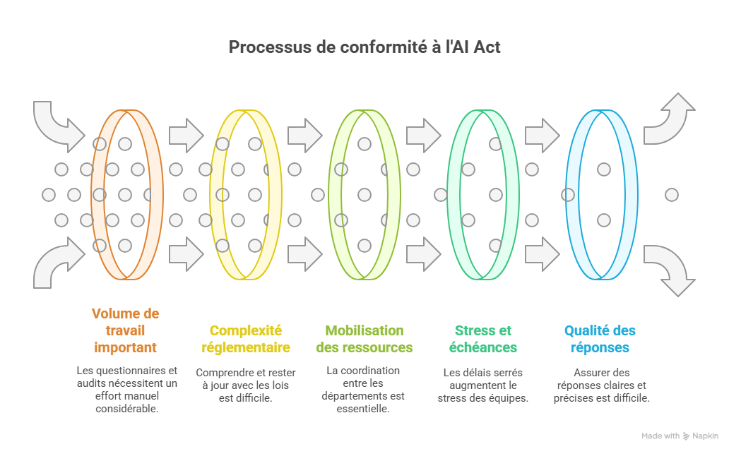 Problématiques courantes liées à la conformité AI Act