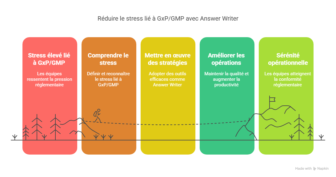 Réduire le stress lié à GxP  GMP  le soutien dAnswer Writer pour vos équipes