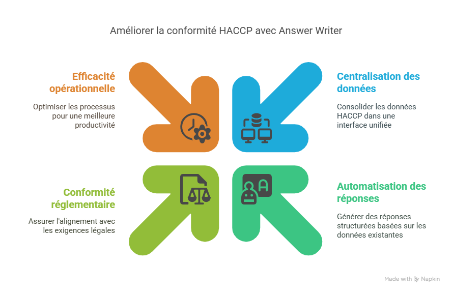Solutions efficaces avec Answer Writer