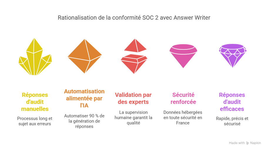 Solutions efficaces pour résoudre ces problématiques