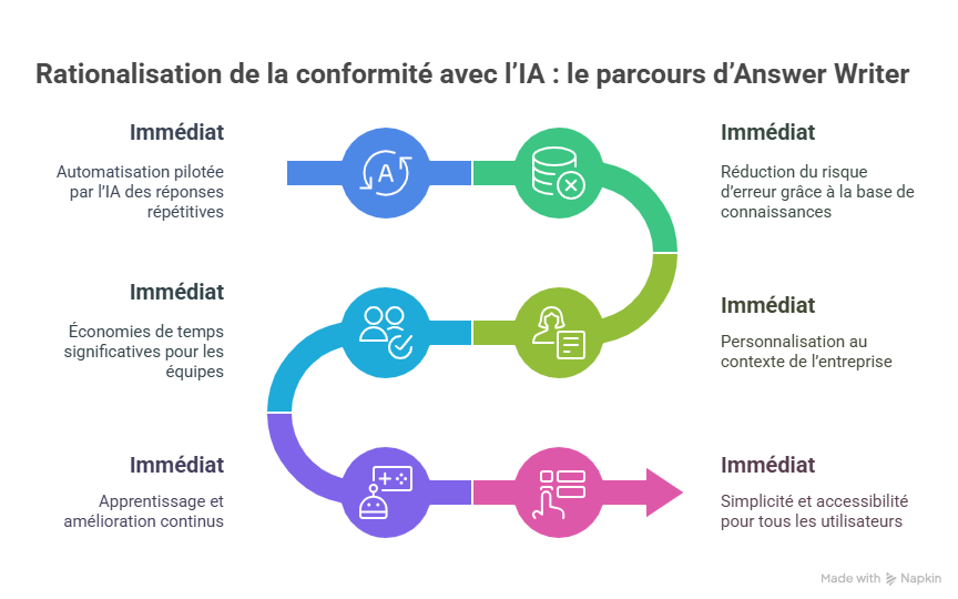 Solutions efficaces pour résoudre ces-3