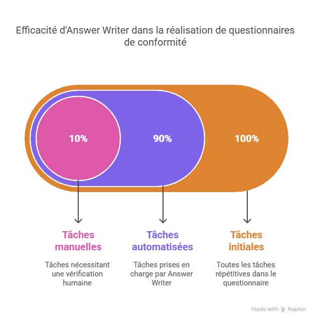 Solutions efficaces pour