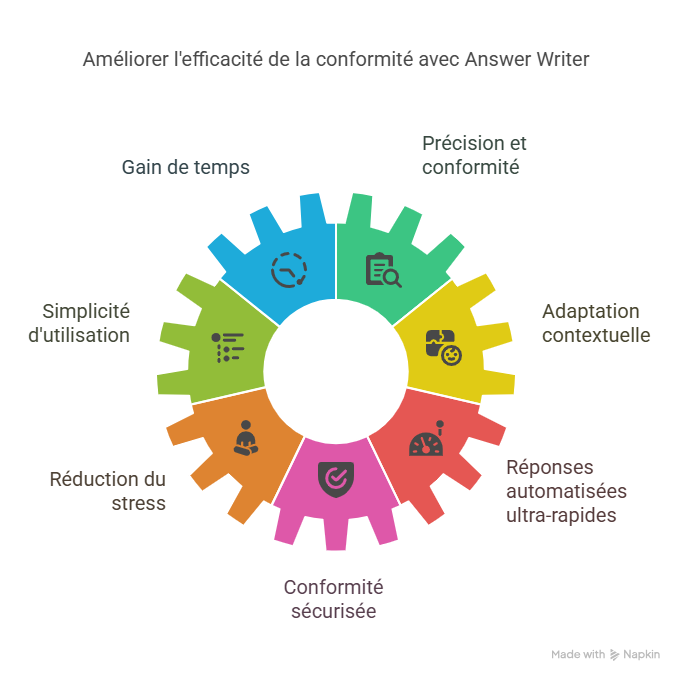 Solutions efficaces