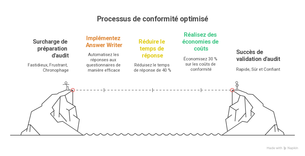 Titre SEO _ E╠üconomisez sur la conformite╠ü ISO 27001 avec Answer Writer - visual selection (1)