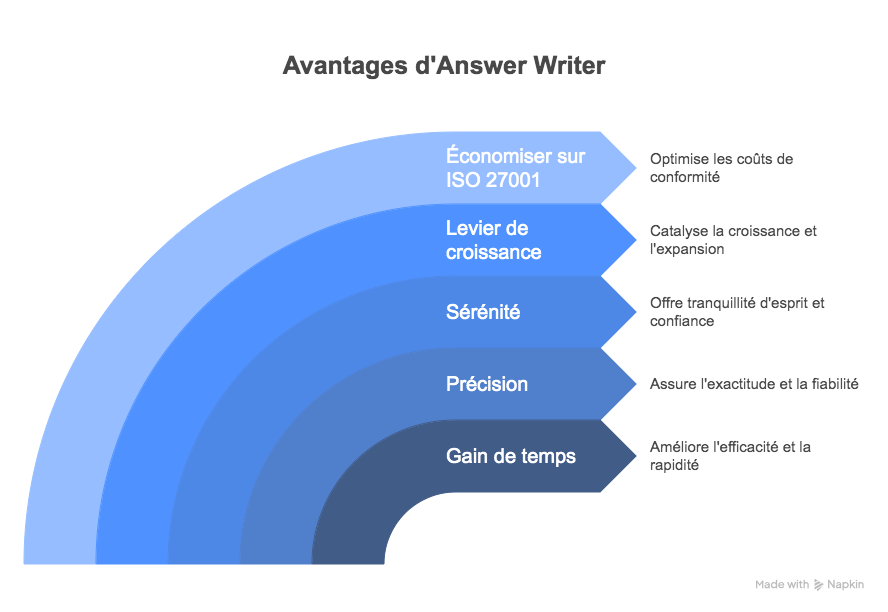 Titre SEO _ E╠üconomisez sur la conformite╠ü ISO 27001 avec Answer Writer - visual selection