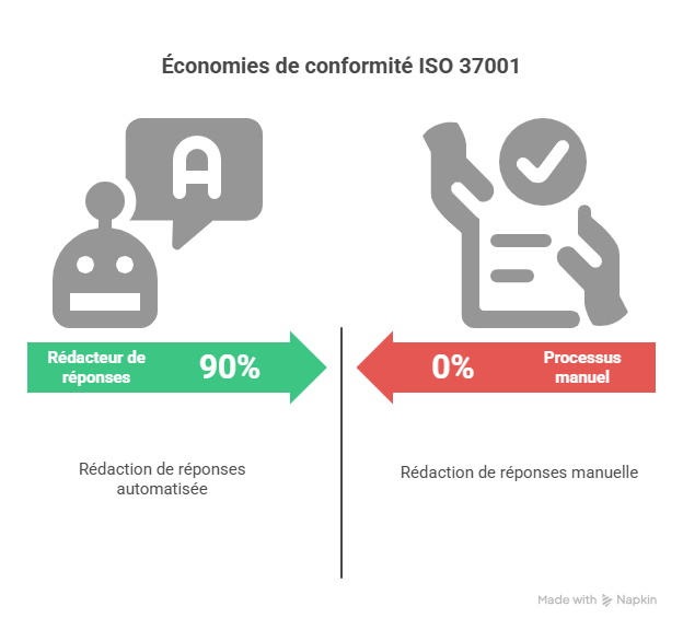 ntroduction  Pourquoi « Combien Answer Writer peut vous faire économiser sur ISO 37001  » est essentiel aujourd’hui  